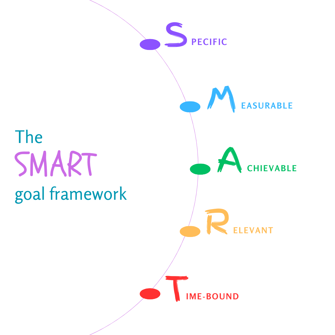 Goal setting challenges