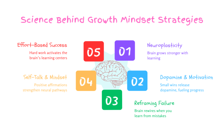 growth mindset strategies