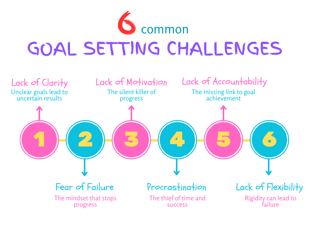 Goal setting challenges