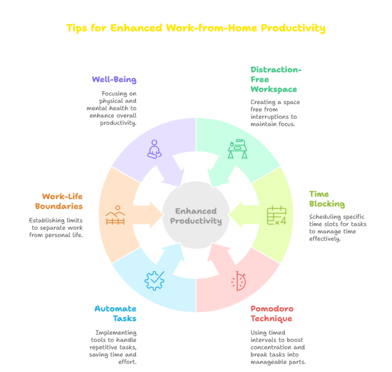 Work from Home Productivity Tips