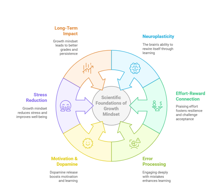 Growth Mindset Activities