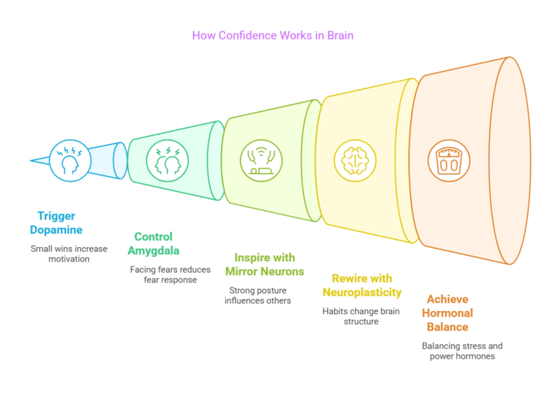 Confidence Building Exercises