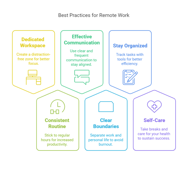 Best Practices for Remote Work