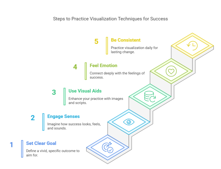 Visualization Techniques for Success