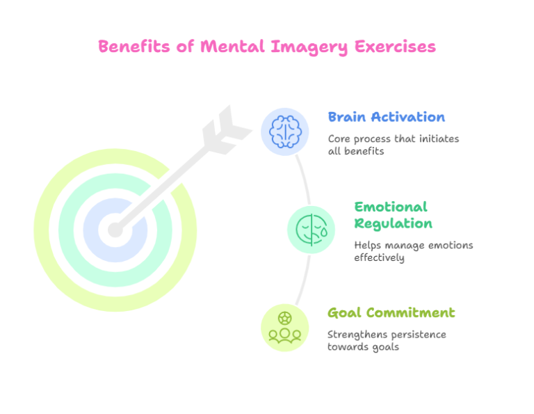 Mental Imagery Exercises
