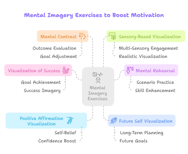 Mental Imagery Exercises