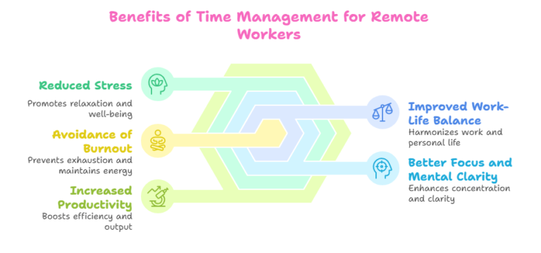 Time Management Strategies for Remote Workers